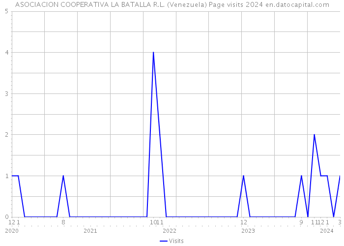 ASOCIACION COOPERATIVA LA BATALLA R.L. (Venezuela) Page visits 2024 