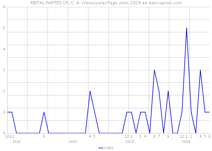 METAL PARTES CR, C. A. (Venezuela) Page visits 2024 