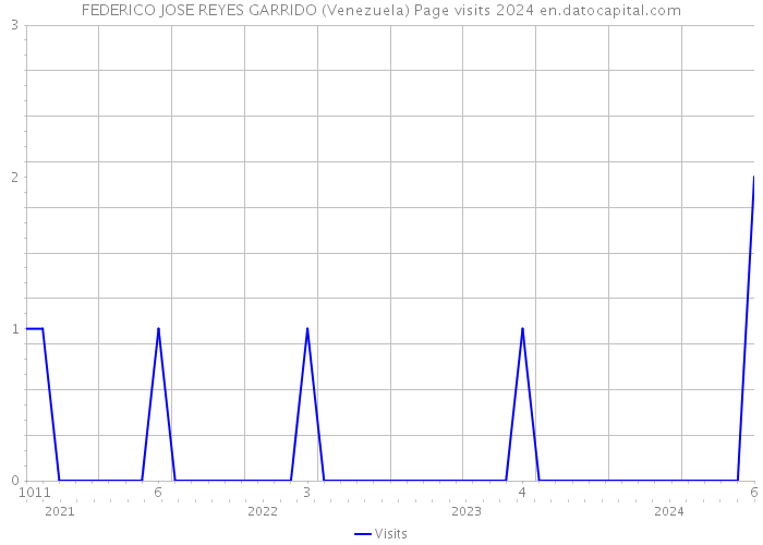 FEDERICO JOSE REYES GARRIDO (Venezuela) Page visits 2024 
