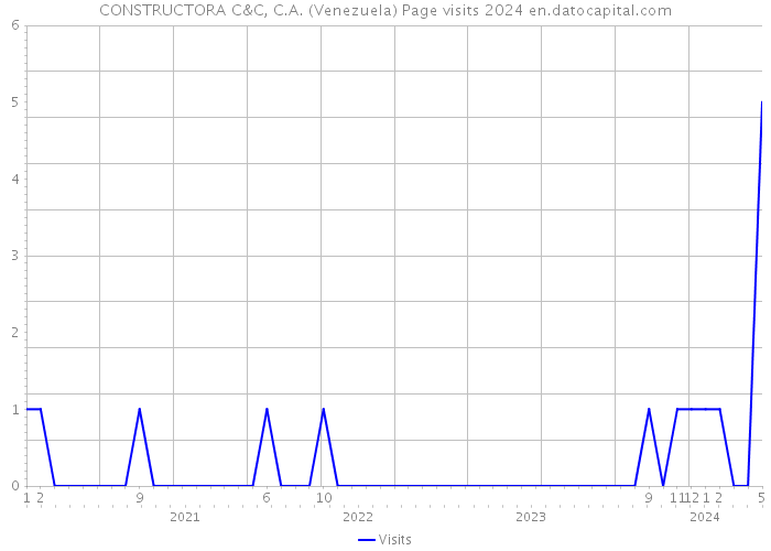 CONSTRUCTORA C&C, C.A. (Venezuela) Page visits 2024 