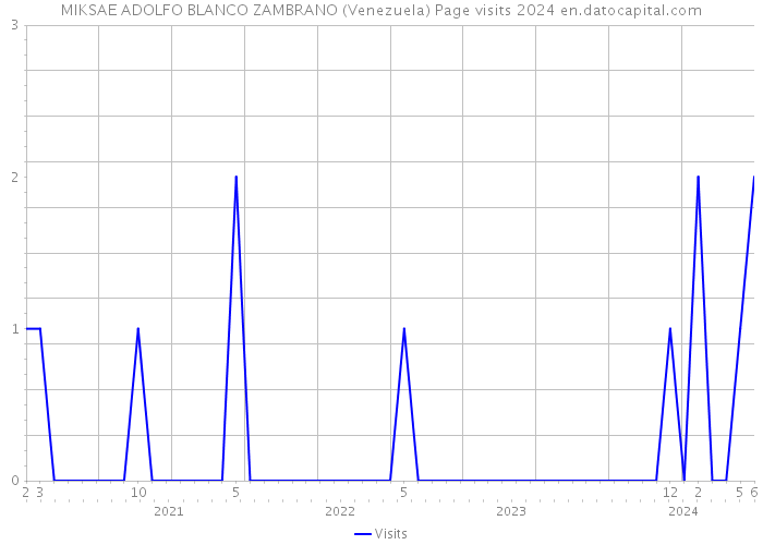 MIKSAE ADOLFO BLANCO ZAMBRANO (Venezuela) Page visits 2024 