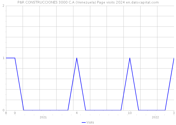 P&R CONSTRUCCIONES 3000 C.A (Venezuela) Page visits 2024 