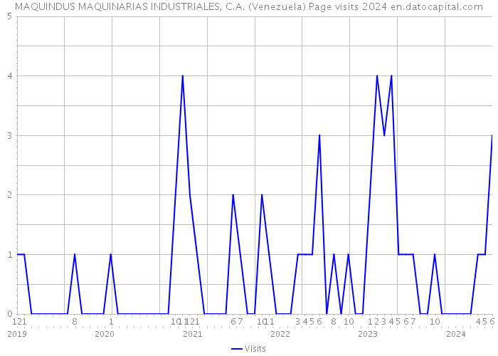 MAQUINDUS MAQUINARIAS INDUSTRIALES, C.A. (Venezuela) Page visits 2024 