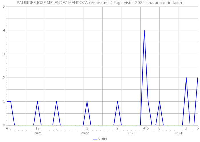PAUSIDES JOSE MELENDEZ MENDOZA (Venezuela) Page visits 2024 