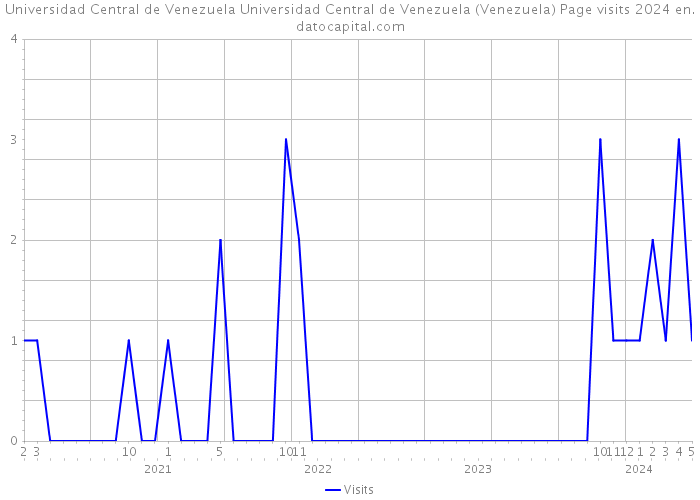 Universidad Central de Venezuela Universidad Central de Venezuela (Venezuela) Page visits 2024 