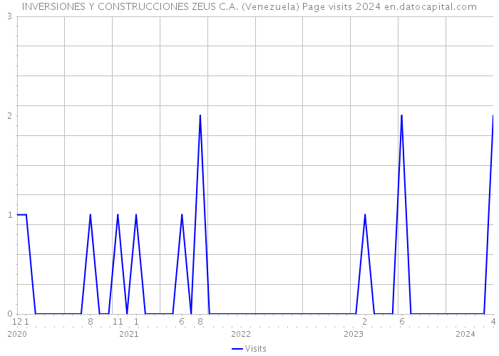 INVERSIONES Y CONSTRUCCIONES ZEUS C.A. (Venezuela) Page visits 2024 