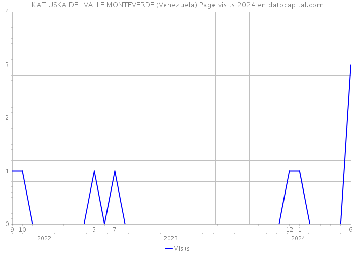 KATIUSKA DEL VALLE MONTEVERDE (Venezuela) Page visits 2024 
