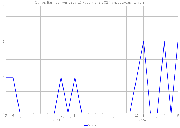 Carlos Barrios (Venezuela) Page visits 2024 