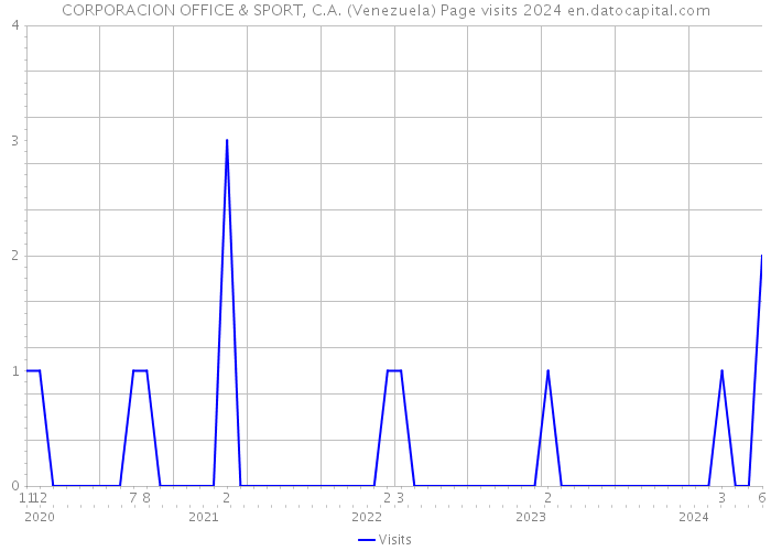 CORPORACION OFFICE & SPORT, C.A. (Venezuela) Page visits 2024 