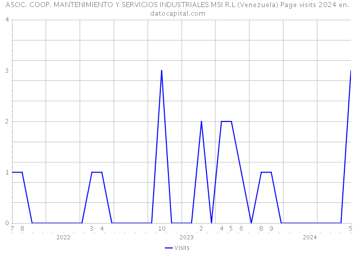 ASOC. COOP. MANTENIMIENTO Y SERVICIOS INDUSTRIALES MSI R.L (Venezuela) Page visits 2024 