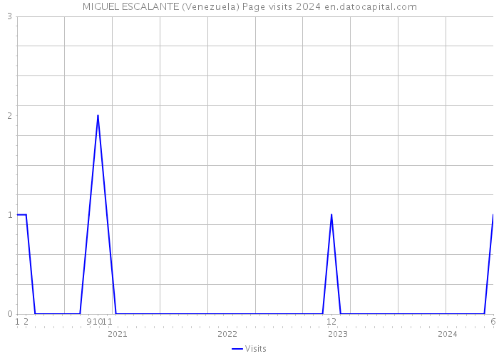 MIGUEL ESCALANTE (Venezuela) Page visits 2024 
