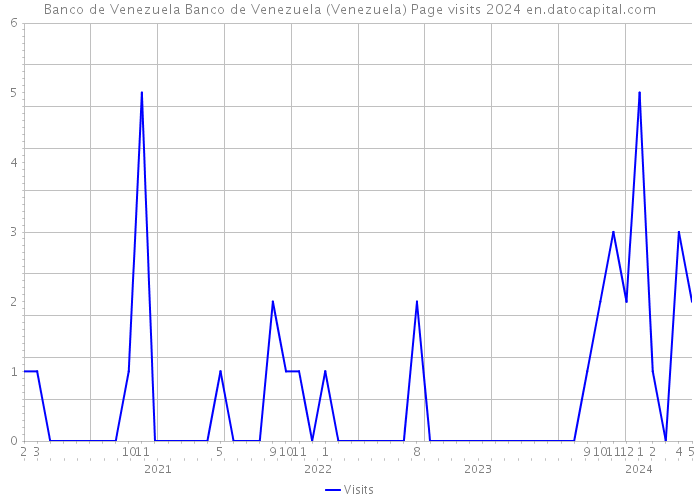 Banco de Venezuela Banco de Venezuela (Venezuela) Page visits 2024 