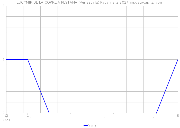 LUCYMIR DE LA CORREIA PESTANA (Venezuela) Page visits 2024 