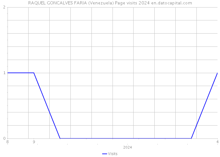 RAQUEL GONCALVES FARIA (Venezuela) Page visits 2024 