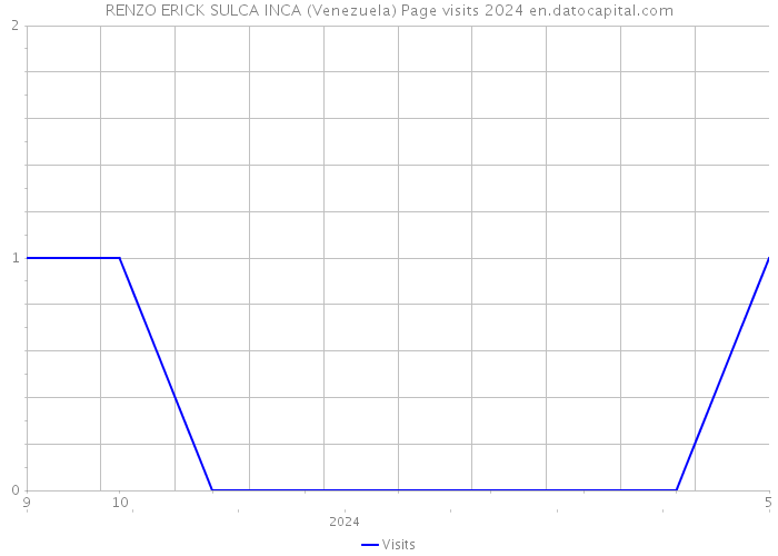 RENZO ERICK SULCA INCA (Venezuela) Page visits 2024 
