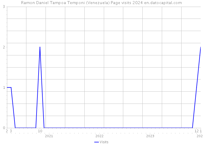 Ramon Daniel Tampoa Temponi (Venezuela) Page visits 2024 