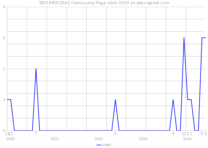 SEGUNDO DIAZ (Venezuela) Page visits 2024 
