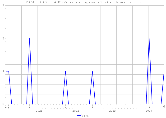 MANUEL CASTELLANO (Venezuela) Page visits 2024 