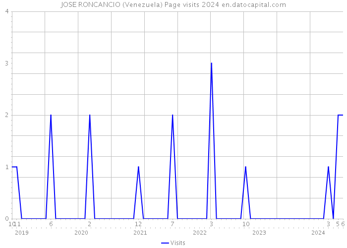 JOSE RONCANCIO (Venezuela) Page visits 2024 