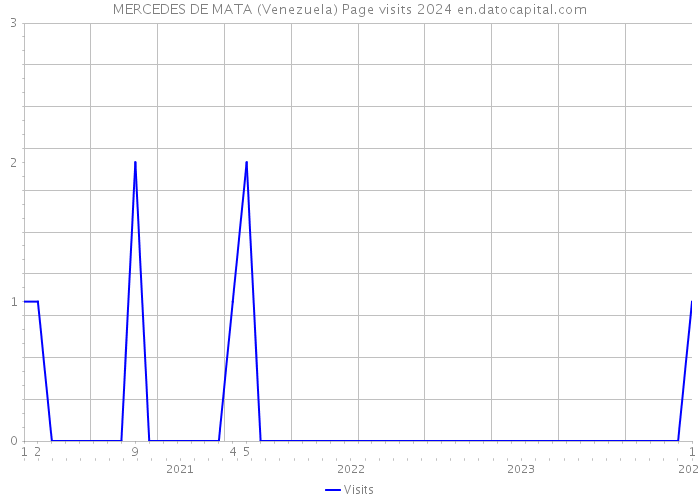 MERCEDES DE MATA (Venezuela) Page visits 2024 