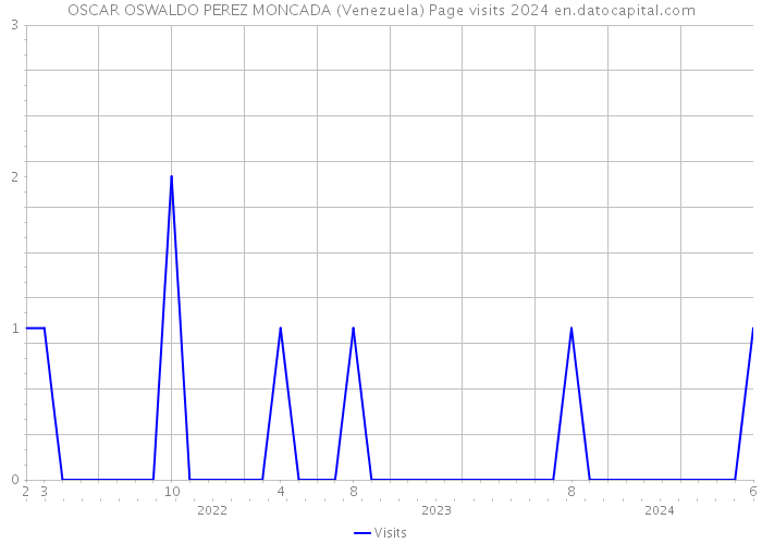 OSCAR OSWALDO PEREZ MONCADA (Venezuela) Page visits 2024 