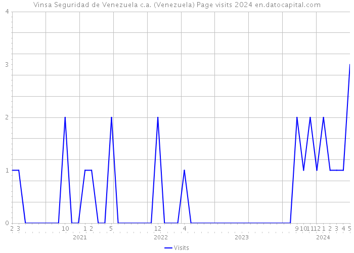 Vinsa Seguridad de Venezuela c.a. (Venezuela) Page visits 2024 