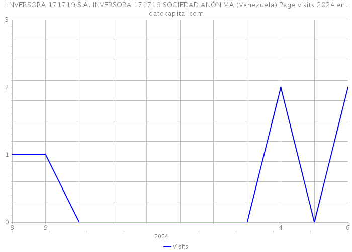  INVERSORA 171719 S.A. INVERSORA 171719 SOCIEDAD ANÓNIMA (Venezuela) Page visits 2024 