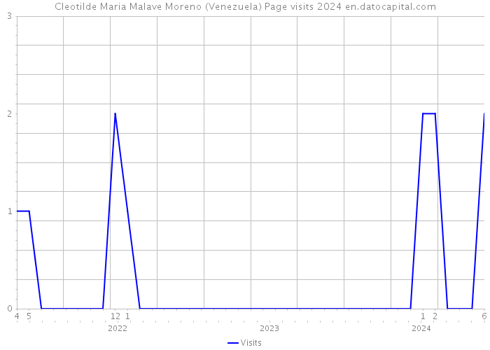 Cleotilde Maria Malave Moreno (Venezuela) Page visits 2024 