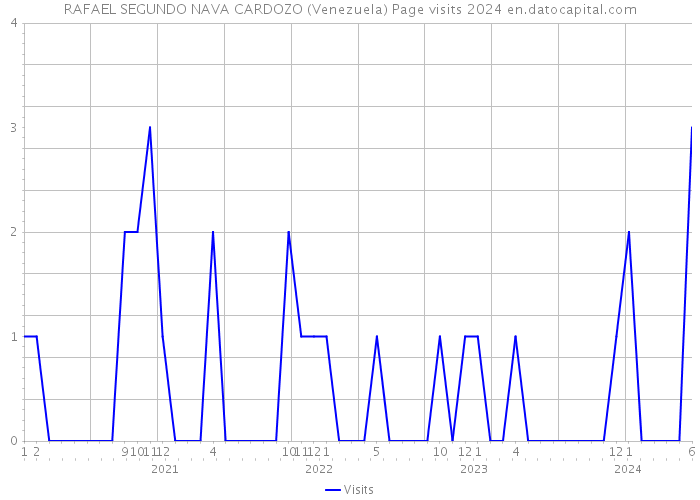 RAFAEL SEGUNDO NAVA CARDOZO (Venezuela) Page visits 2024 