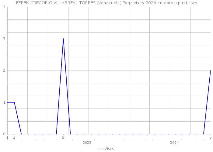 EFREN GREGORIO VILLARREAL TORRES (Venezuela) Page visits 2024 