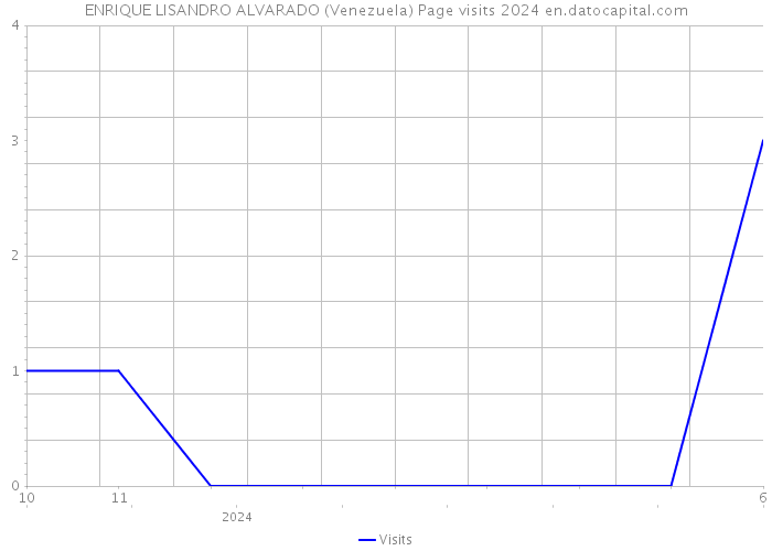 ENRIQUE LISANDRO ALVARADO (Venezuela) Page visits 2024 