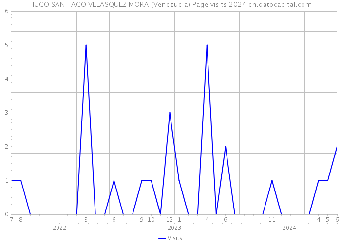 HUGO SANTIAGO VELASQUEZ MORA (Venezuela) Page visits 2024 