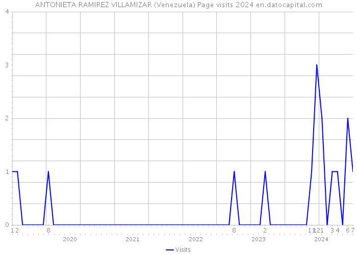 ANTONIETA RAMIREZ VILLAMIZAR (Venezuela) Page visits 2024 