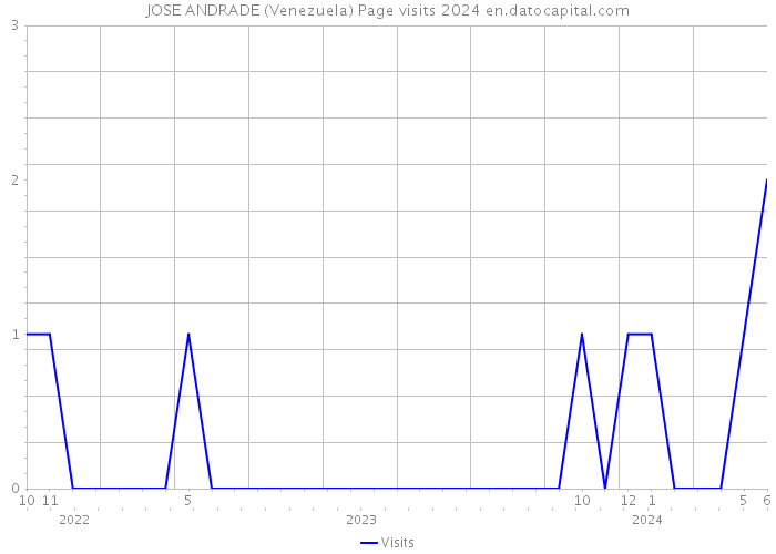 JOSE ANDRADE (Venezuela) Page visits 2024 