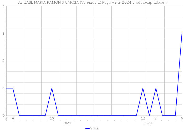 BETZABE MARIA RAMONIS GARCIA (Venezuela) Page visits 2024 