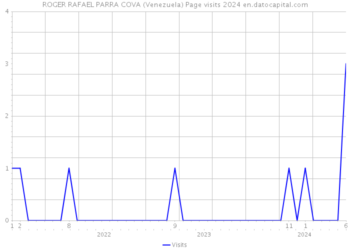 ROGER RAFAEL PARRA COVA (Venezuela) Page visits 2024 