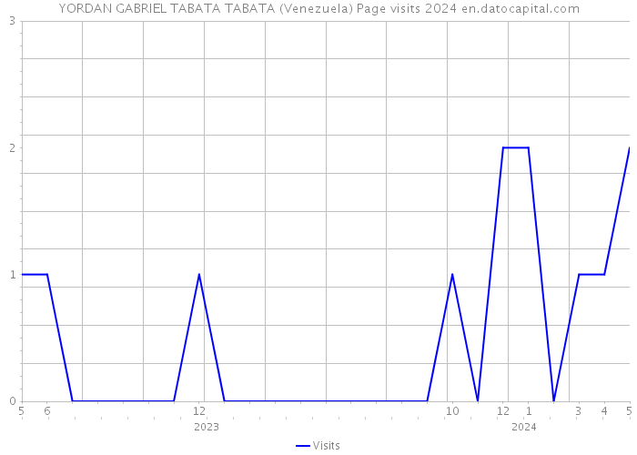 YORDAN GABRIEL TABATA TABATA (Venezuela) Page visits 2024 