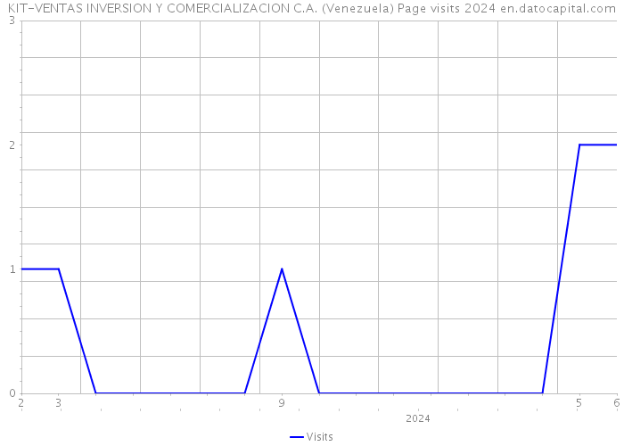 KIT-VENTAS INVERSION Y COMERCIALIZACION C.A. (Venezuela) Page visits 2024 