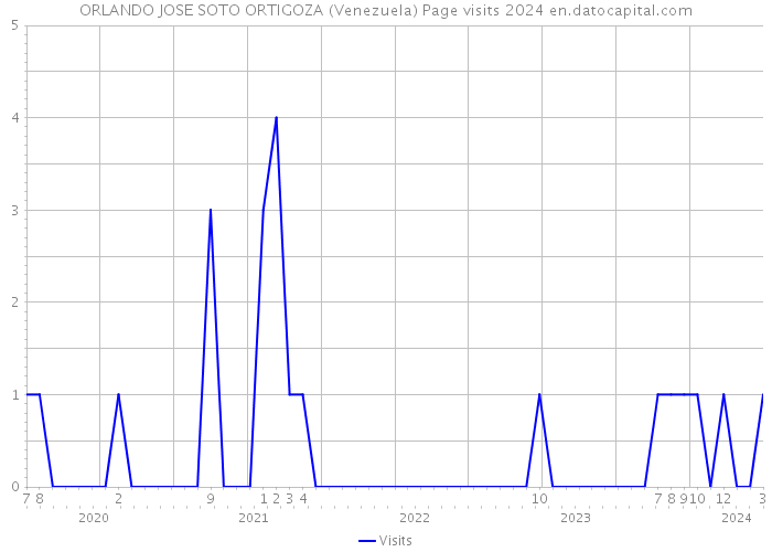 ORLANDO JOSE SOTO ORTIGOZA (Venezuela) Page visits 2024 