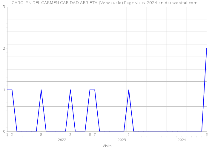 CAROLYN DEL CARMEN CARIDAD ARRIETA (Venezuela) Page visits 2024 