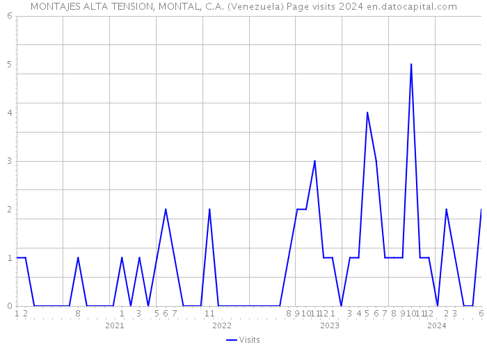 MONTAJES ALTA TENSION, MONTAL, C.A. (Venezuela) Page visits 2024 