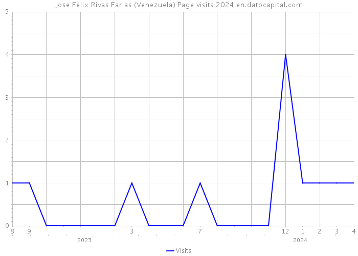 Jose Felix Rivas Farias (Venezuela) Page visits 2024 