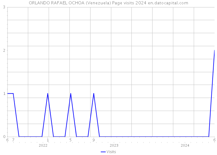 ORLANDO RAFAEL OCHOA (Venezuela) Page visits 2024 