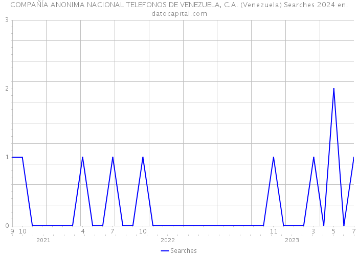 COMPAÑÍA ANONIMA NACIONAL TELEFONOS DE VENEZUELA, C.A. (Venezuela) Searches 2024 