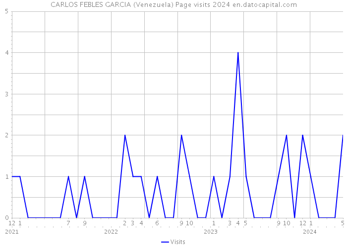 CARLOS FEBLES GARCIA (Venezuela) Page visits 2024 