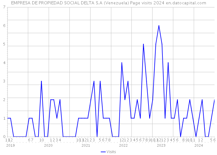 EMPRESA DE PROPIEDAD SOCIAL DELTA S.A (Venezuela) Page visits 2024 