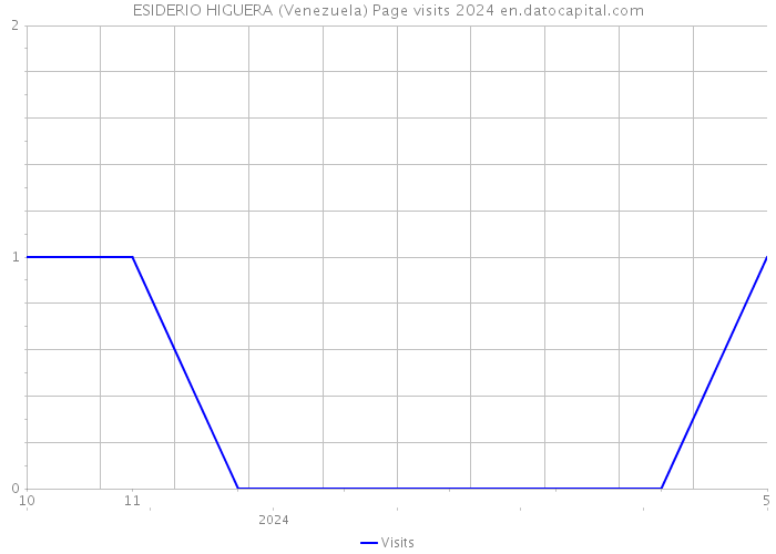 ESIDERIO HIGUERA (Venezuela) Page visits 2024 