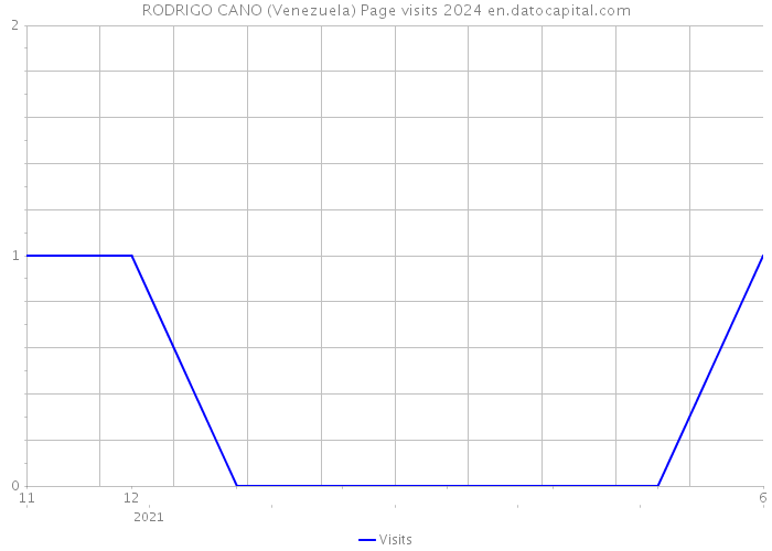 RODRIGO CANO (Venezuela) Page visits 2024 