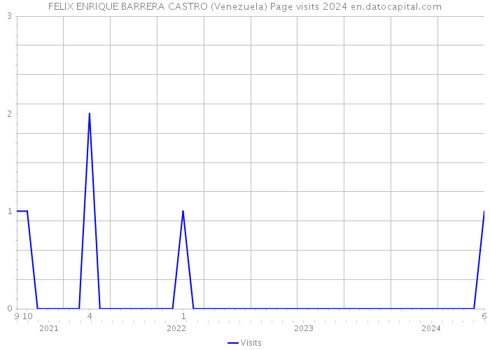 FELIX ENRIQUE BARRERA CASTRO (Venezuela) Page visits 2024 