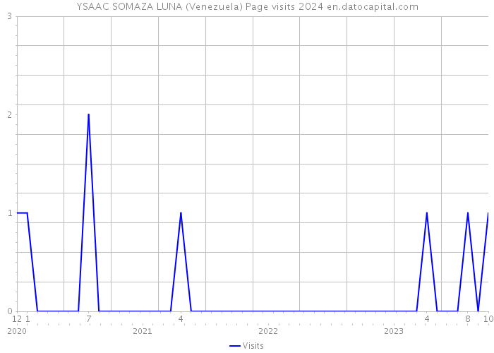 YSAAC SOMAZA LUNA (Venezuela) Page visits 2024 